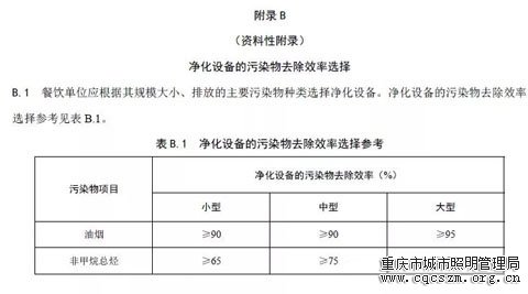 重慶頒布史上最嚴《餐飲油煙排放標準》油煙凈化率必須在90%以上！2.webp.jpg