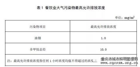 重慶頒布史上最嚴《餐飲油煙排放標準》油煙凈化率必須在90%以上！3.webp.jpg