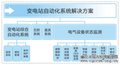 變電站自動(dòng)化系統(tǒng)