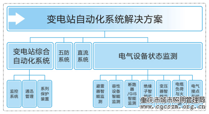 變電站自動化系統(tǒng)組成圖