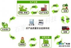 農(nóng)產(chǎn)品質(zhì)量安全追